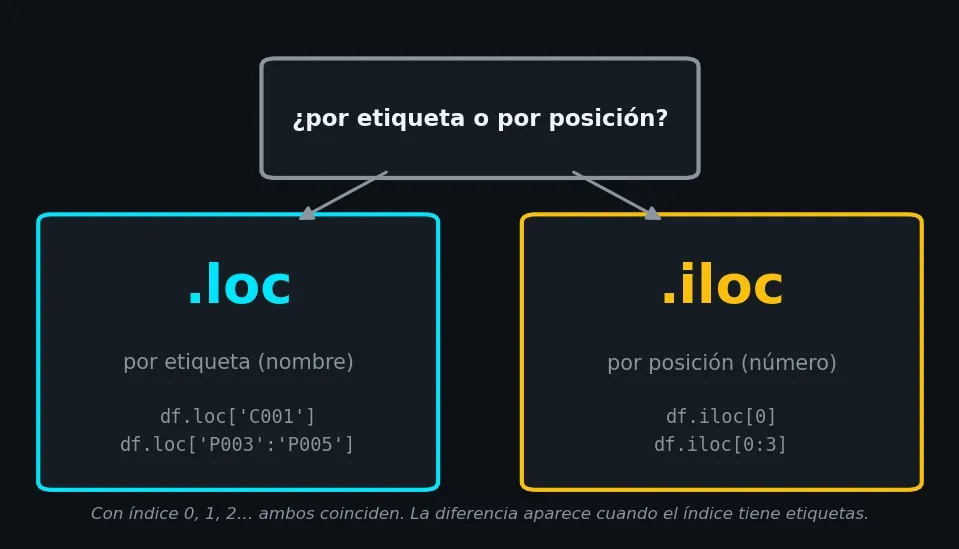 Cuándo usar .loc y cuándo .iloc
